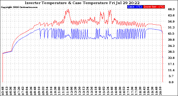 Solar PV/Inverter Performance Inverter Operating Temperature