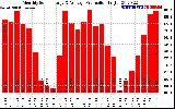 Solar PV/Inverter Performance Monthly Solar Energy Production