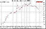 Solar PV/Inverter Performance Outdoor Temperature