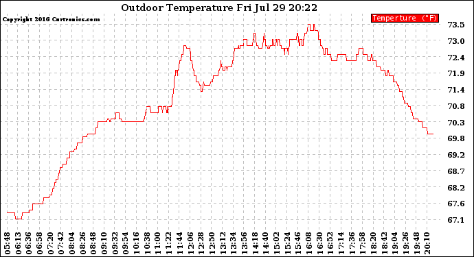 Solar PV/Inverter Performance Outdoor Temperature