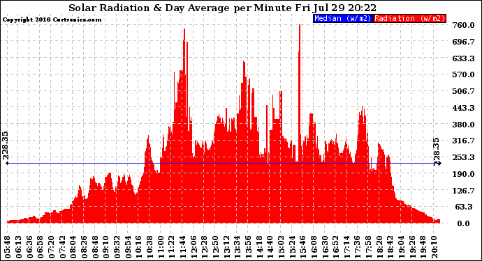 Solar PV/Inverter Performance Solar Radiation & Day Average per Minute