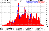 Solar PV/Inverter Performance Solar Radiation & Effective Solar Radiation per Minute