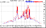 Solar PV/Inverter Performance Photovoltaic Panel Current Output