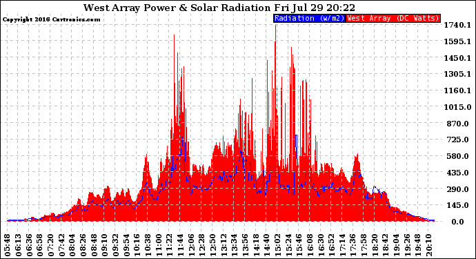 Solar PV/Inverter Performance West Array Power Output & Solar Radiation