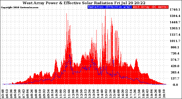 Solar PV/Inverter Performance West Array Power Output & Effective Solar Radiation