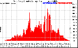 Solar PV/Inverter Performance West Array Actual & Average Power Output