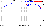 Solar PV/Inverter Performance Photovoltaic Panel Voltage Output