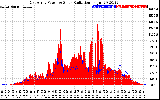 Solar PV/Inverter Performance East Array Power Output & Solar Radiation