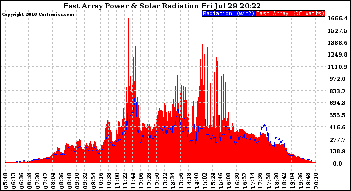 Solar PV/Inverter Performance East Array Power Output & Solar Radiation