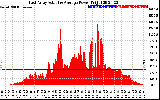 Solar PV/Inverter Performance East Array Actual & Average Power Output