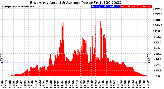 Solar PV/Inverter Performance East Array Actual & Average Power Output