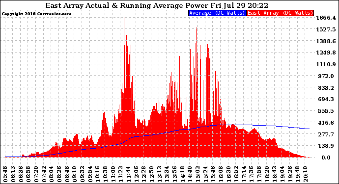 Solar PV/Inverter Performance East Array Actual & Running Average Power Output