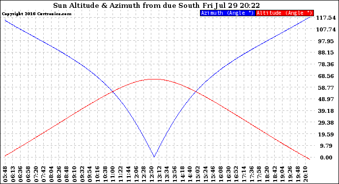 Solar PV/Inverter Performance Sun Altitude Angle & Azimuth Angle