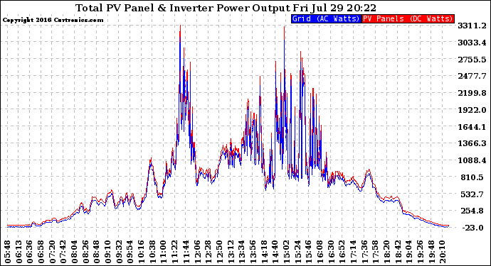 Solar PV/Inverter Performance PV Panel Power Output & Inverter Power Output