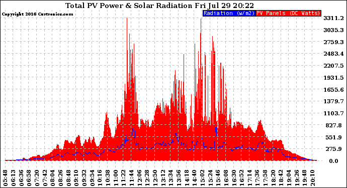 Solar PV/Inverter Performance Total PV Panel Power Output & Solar Radiation