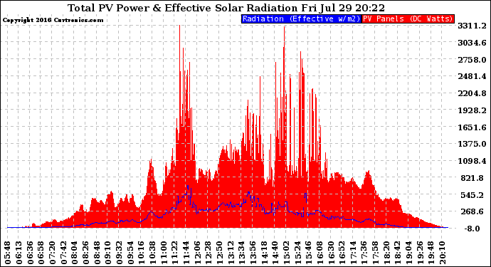 Solar PV/Inverter Performance Total PV Panel Power Output & Effective Solar Radiation