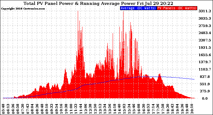 Solar PV/Inverter Performance Total PV Panel & Running Average Power Output