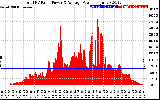 Solar PV/Inverter Performance Total PV Panel Power Output