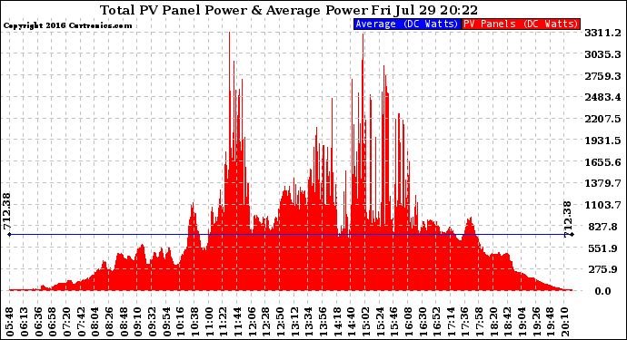 Solar PV/Inverter Performance Total PV Panel Power Output