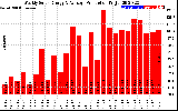 Solar PV/Inverter Performance Weekly Solar Energy Production