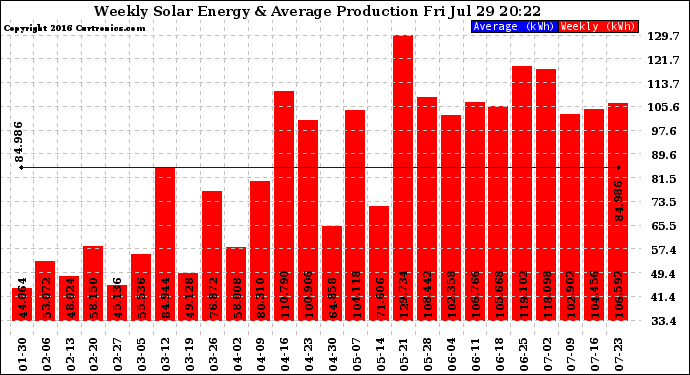 Solar PV/Inverter Performance Weekly Solar Energy Production