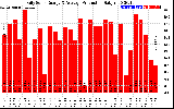 Solar PV/Inverter Performance Daily Solar Energy Production