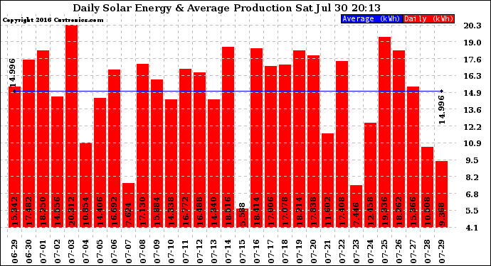 Solar PV/Inverter Performance Daily Solar Energy Production