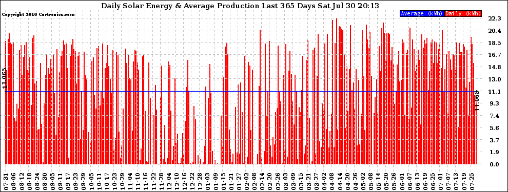 Solar PV/Inverter Performance Daily Solar Energy Production Last 365 Days