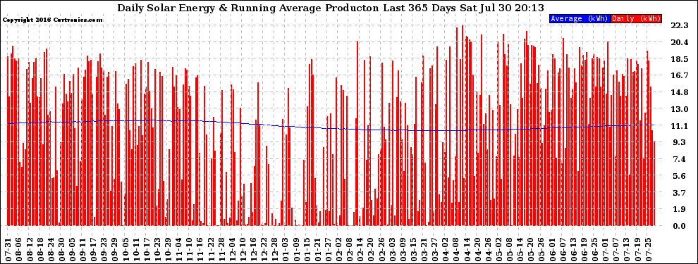 Solar PV/Inverter Performance Daily Solar Energy Production Running Average Last 365 Days