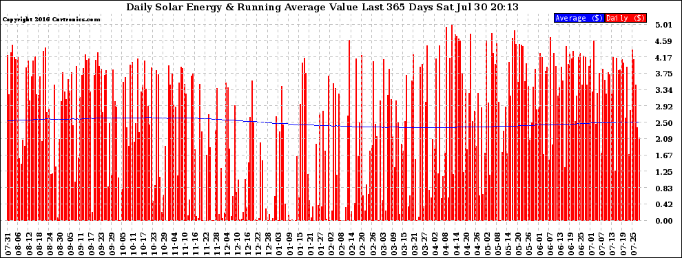 Solar PV/Inverter Performance Daily Solar Energy Production Value Running Average Last 365 Days