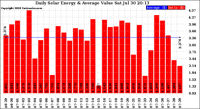 Solar PV/Inverter Performance Daily Solar Energy Production Value