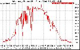 Solar PV/Inverter Performance Daily Energy Production Per Minute