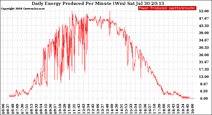 Solar PV/Inverter Performance Daily Energy Production Per Minute