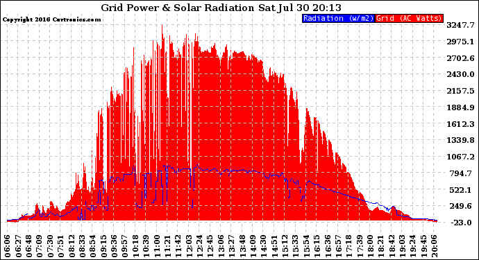 Solar PV/Inverter Performance Grid Power & Solar Radiation