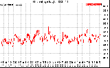 Solar PV/Inverter Performance Grid Voltage