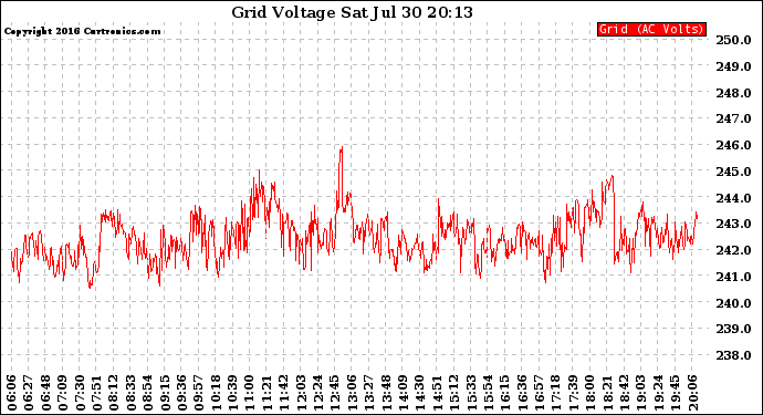 Solar PV/Inverter Performance Grid Voltage