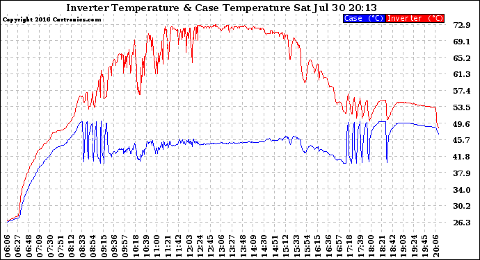 Solar PV/Inverter Performance Inverter Operating Temperature