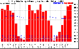 Milwaukee Solar Powered Home Monthly Production Running Average