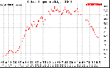 Solar PV/Inverter Performance Outdoor Temperature