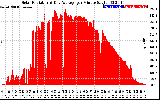 Solar PV/Inverter Performance Solar Radiation & Day Average per Minute