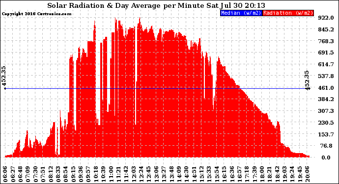 Solar PV/Inverter Performance Solar Radiation & Day Average per Minute