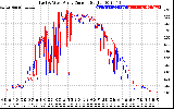 Solar PV/Inverter Performance Photovoltaic Panel Current Output