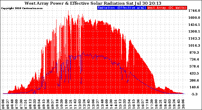 Solar PV/Inverter Performance West Array Power Output & Effective Solar Radiation