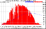 Solar PV/Inverter Performance West Array Actual & Running Average Power Output