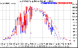 Solar PV/Inverter Performance Photovoltaic Panel Power Output