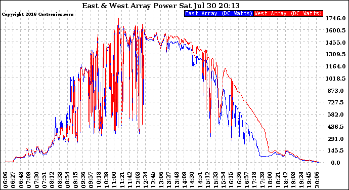 Solar PV/Inverter Performance Photovoltaic Panel Power Output