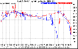 Solar PV/Inverter Performance Photovoltaic Panel Voltage Output