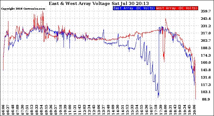 Solar PV/Inverter Performance Photovoltaic Panel Voltage Output