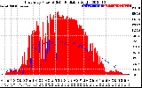 Solar PV/Inverter Performance East Array Power Output & Solar Radiation