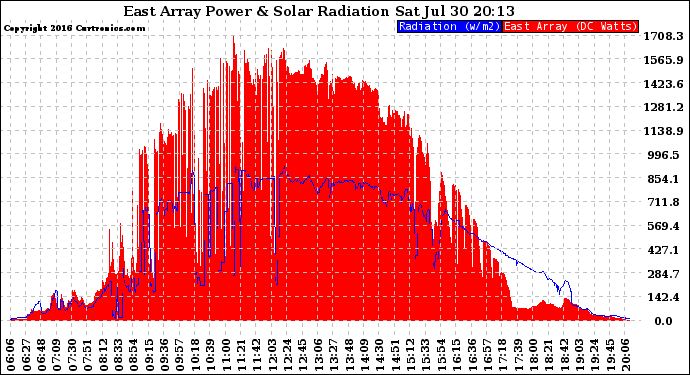 Solar PV/Inverter Performance East Array Power Output & Solar Radiation